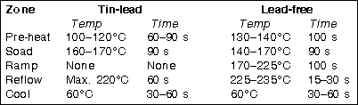 Table 3. Reflow temperatures/times for tin-lead compared to lead-free